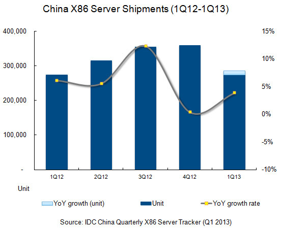 130718EN1 Growth of China X86 server market slows