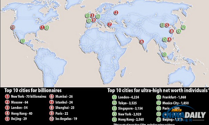 倫敦成千萬富翁之都 東京、新加坡居第二、第三