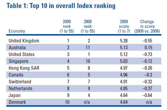 2009金融發(fā)展指數(shù)出爐排名大洗牌 金融危機(jī)是主因