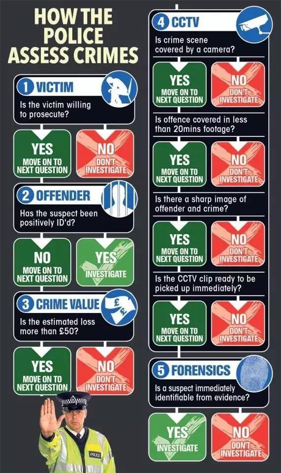 英國警察宣布以后不再管偷竊搶劫！群眾反應炸了！