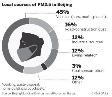 北京發(fā)布最新一輪PM2.5源解析 主要來(lái)自機(jī)動(dòng)車