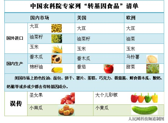 農(nóng)科院專家公布國內(nèi)轉(zhuǎn)基因食品清單 大彩椒小黃瓜為謠傳