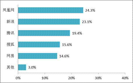 門戶網(wǎng)站決戰(zhàn)“兩會”報(bào)道之巔