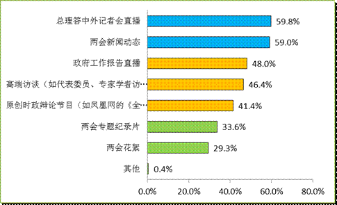 門戶網(wǎng)站決戰(zhàn)“兩會”報(bào)道之巔