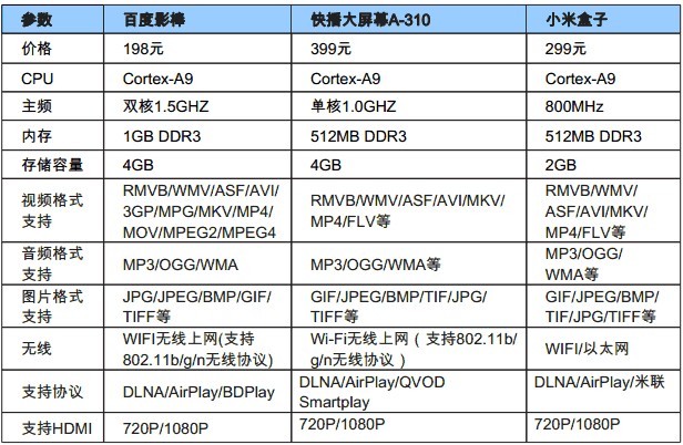 百度影棒“高配低價(jià)”殺入互聯(lián)網(wǎng)電視盒子爭奪戰(zhàn)